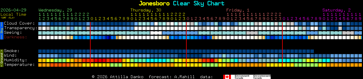 Current forecast for Jonesboro Clear Sky Chart