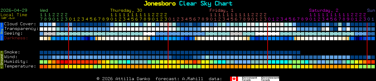 Current forecast for Jonesboro Clear Sky Chart