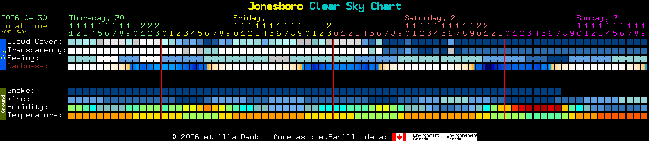 Current forecast for Jonesboro Clear Sky Chart