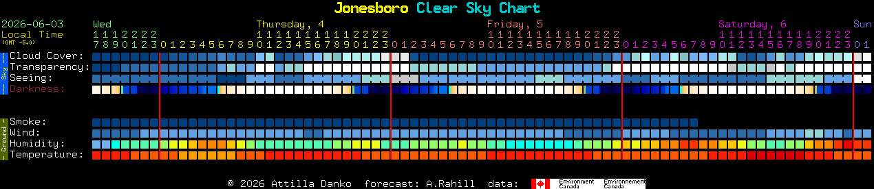 Current forecast for Jonesboro Clear Sky Chart