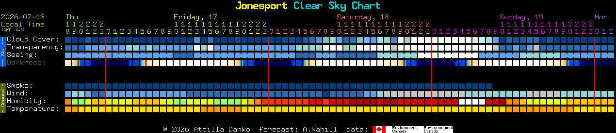 Current forecast for Jonesport Clear Sky Chart