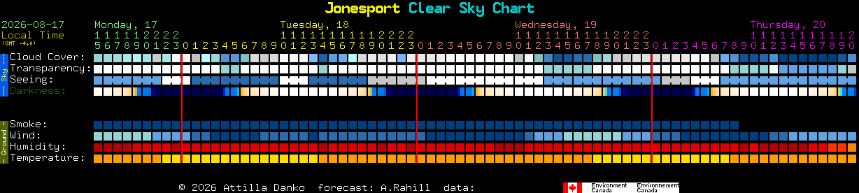 Current forecast for Jonesport Clear Sky Chart