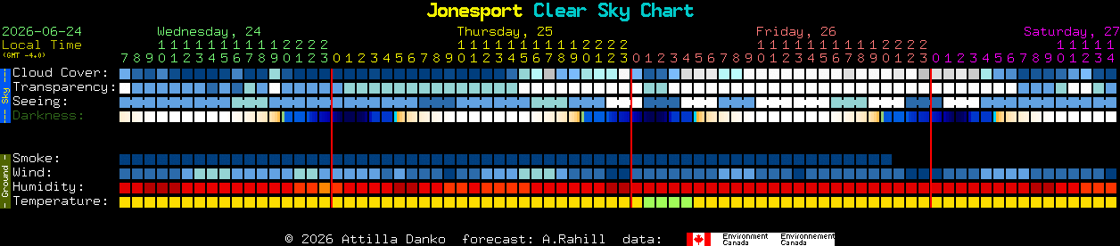 Current forecast for Jonesport Clear Sky Chart