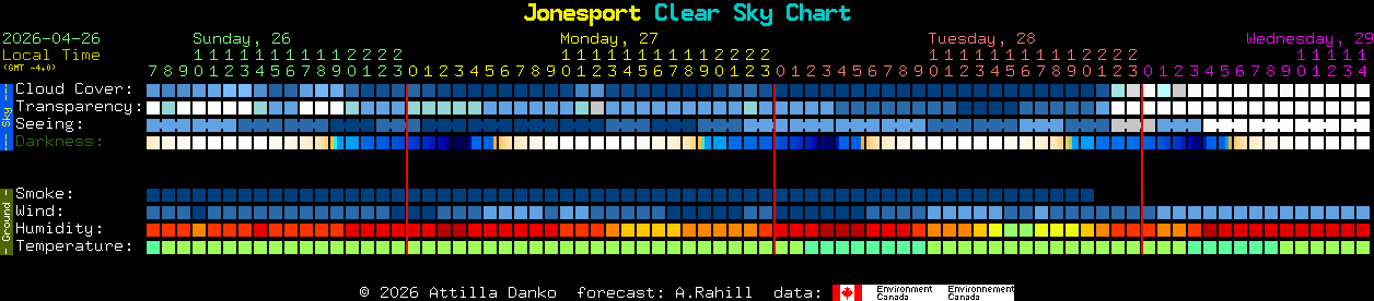 Current forecast for Jonesport Clear Sky Chart