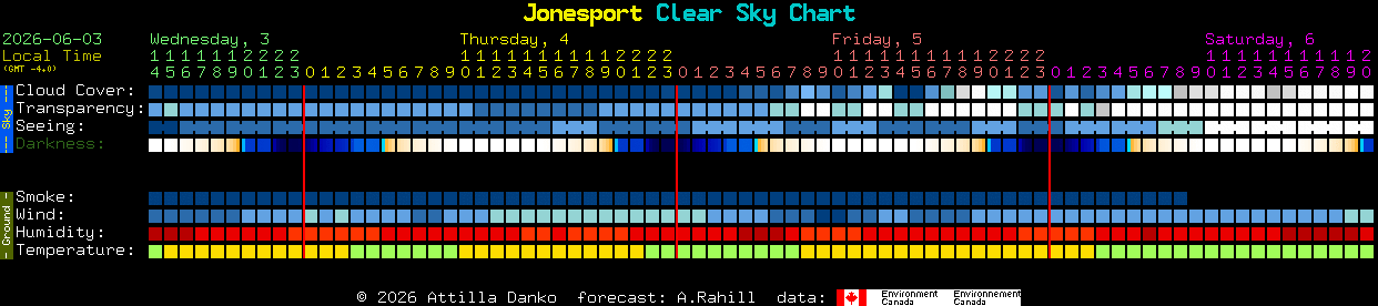 Current forecast for Jonesport Clear Sky Chart