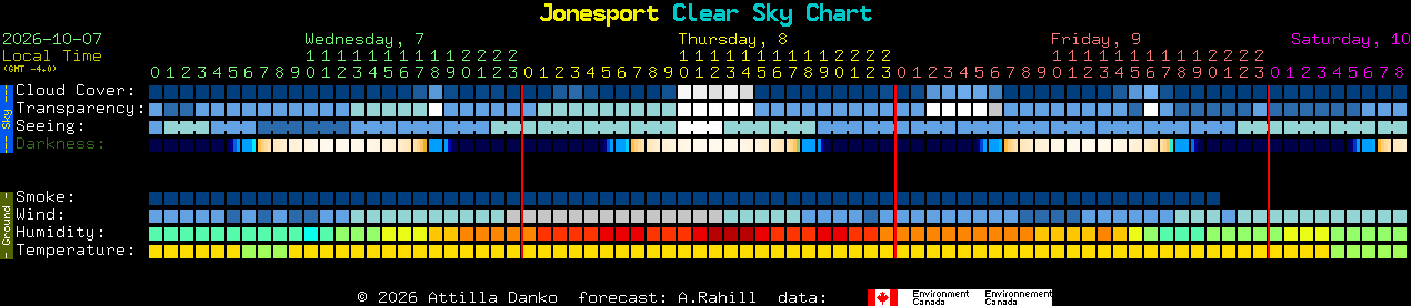 Current forecast for Jonesport Clear Sky Chart