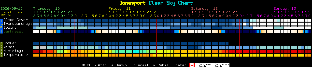 Current forecast for Jonesport Clear Sky Chart