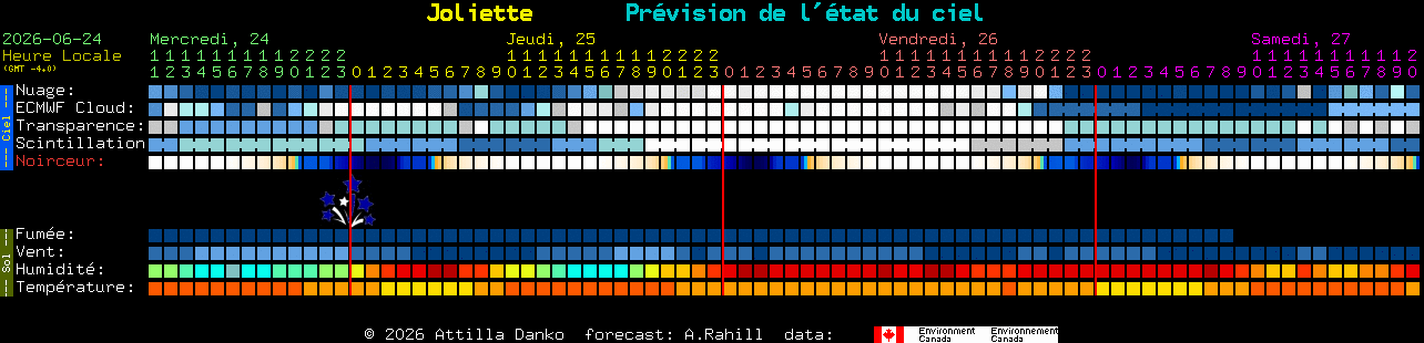 Current forecast for Joliette Clear Sky Chart