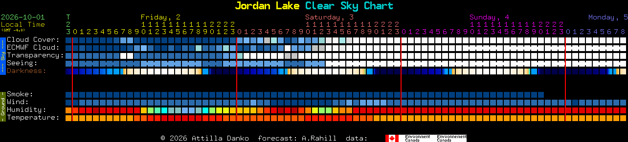 Current forecast for Jordan Lake Clear Sky Chart