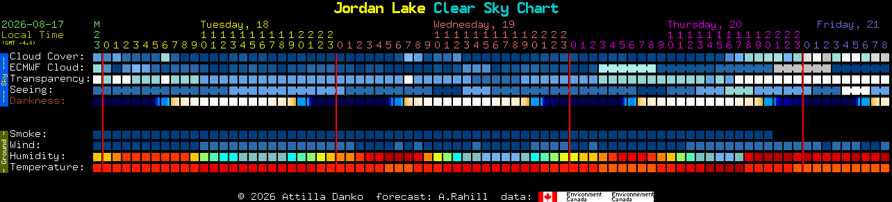 Current forecast for Jordan Lake Clear Sky Chart