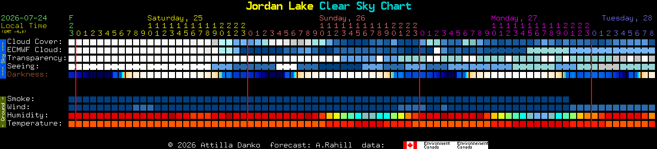 Current forecast for Jordan Lake Clear Sky Chart