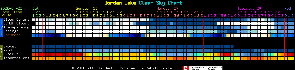 Current forecast for Jordan Lake Clear Sky Chart