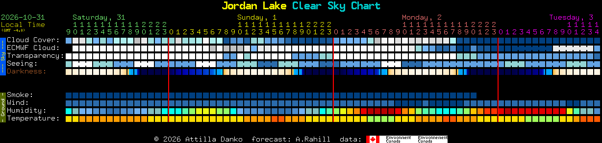 Current forecast for Jordan Lake Clear Sky Chart