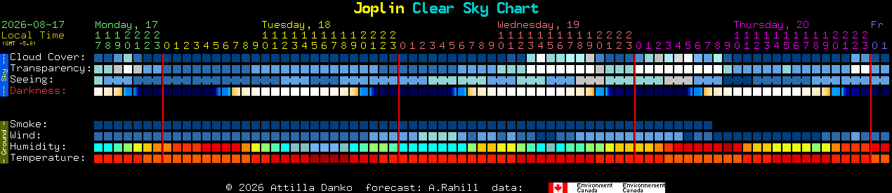 Current forecast for Joplin Clear Sky Chart