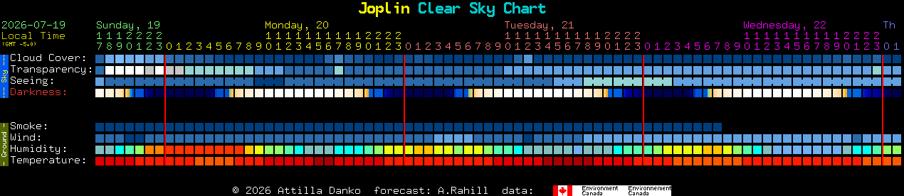 Current forecast for Joplin Clear Sky Chart