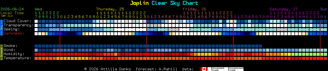 Current forecast for Joplin Clear Sky Chart