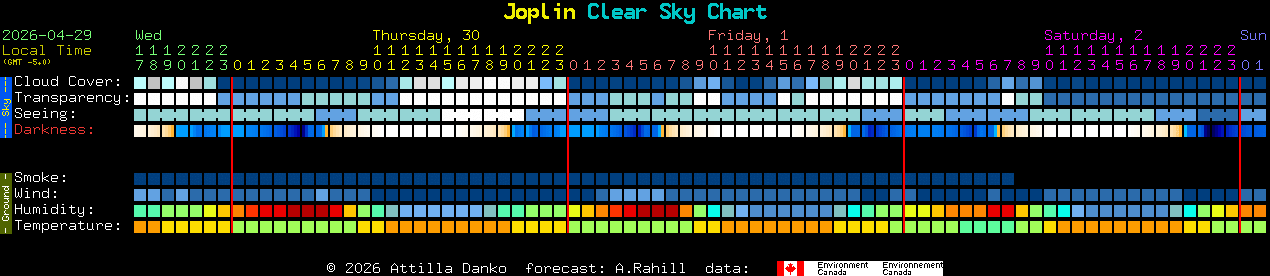 Current forecast for Joplin Clear Sky Chart
