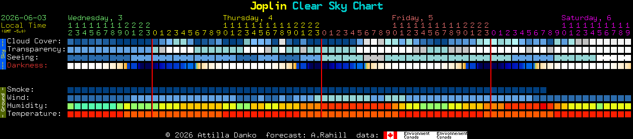 Current forecast for Joplin Clear Sky Chart