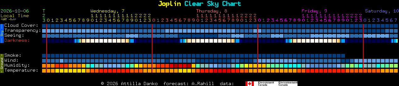Current forecast for Joplin Clear Sky Chart