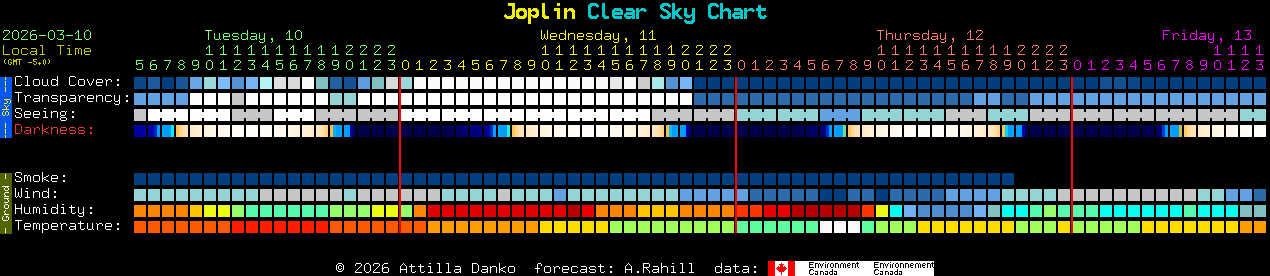 Current forecast for Joplin Clear Sky Chart
