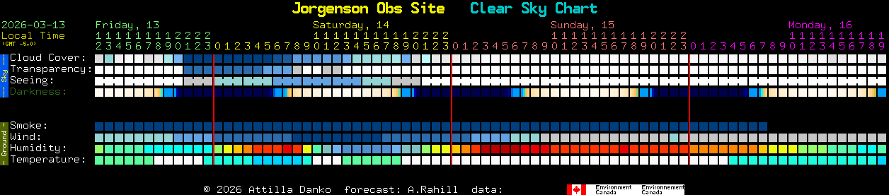Current forecast for Jorgenson Obs Site Clear Sky Chart