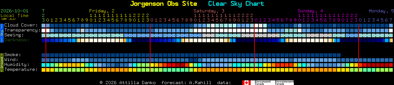 Current forecast for Jorgenson Obs Site Clear Sky Chart