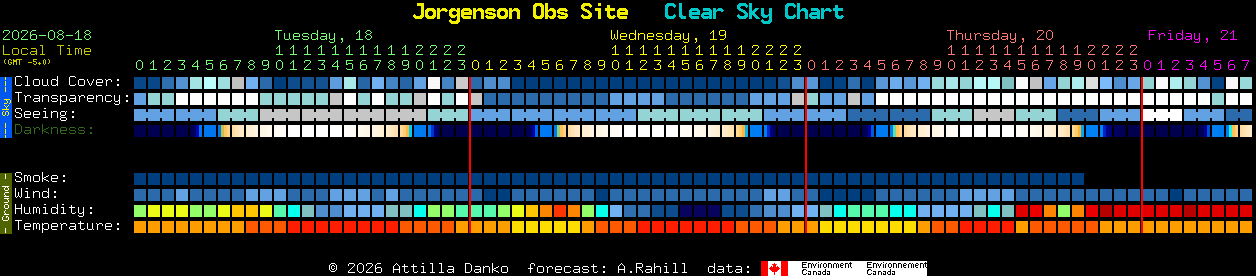 Current forecast for Jorgenson Obs Site Clear Sky Chart