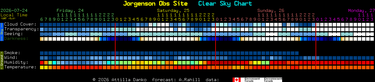 Current forecast for Jorgenson Obs Site Clear Sky Chart