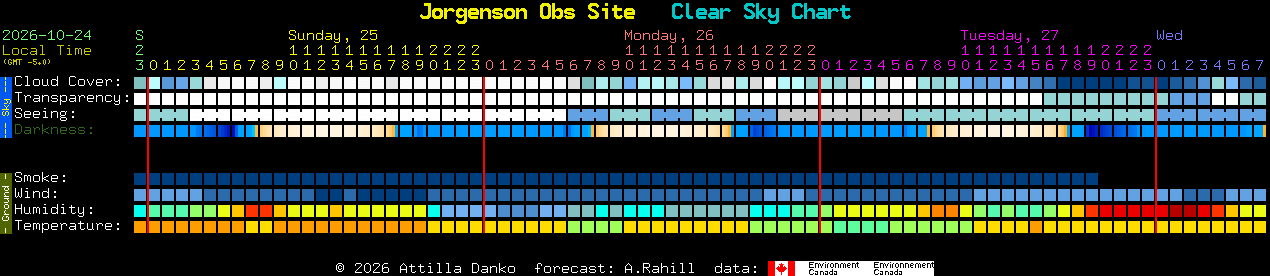 Current forecast for Jorgenson Obs Site Clear Sky Chart