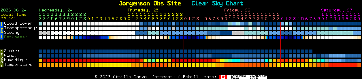 Current forecast for Jorgenson Obs Site Clear Sky Chart