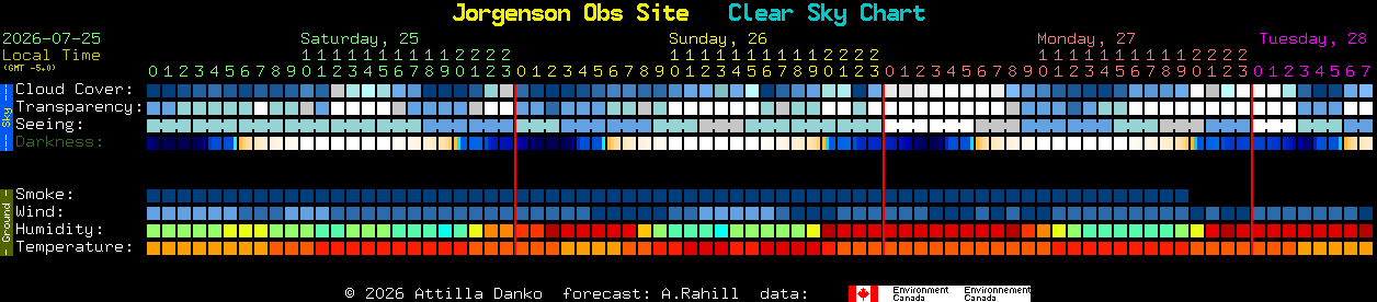 Current forecast for Jorgenson Obs Site Clear Sky Chart