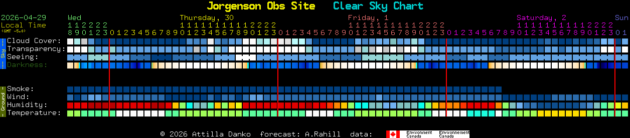 Current forecast for Jorgenson Obs Site Clear Sky Chart