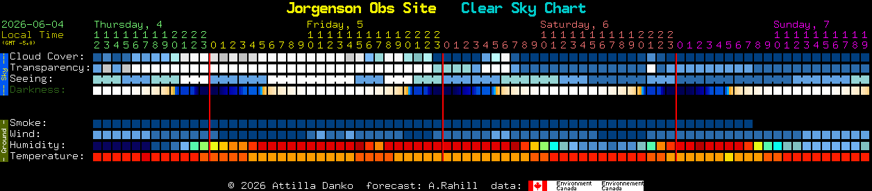 Current forecast for Jorgenson Obs Site Clear Sky Chart