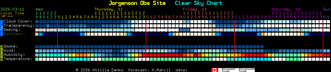 Current forecast for Jorgenson Obs Site Clear Sky Chart