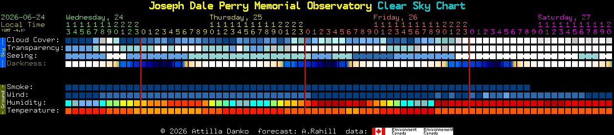 Current forecast for Joseph Dale Perry Memorial Observatory Clear Sky Chart