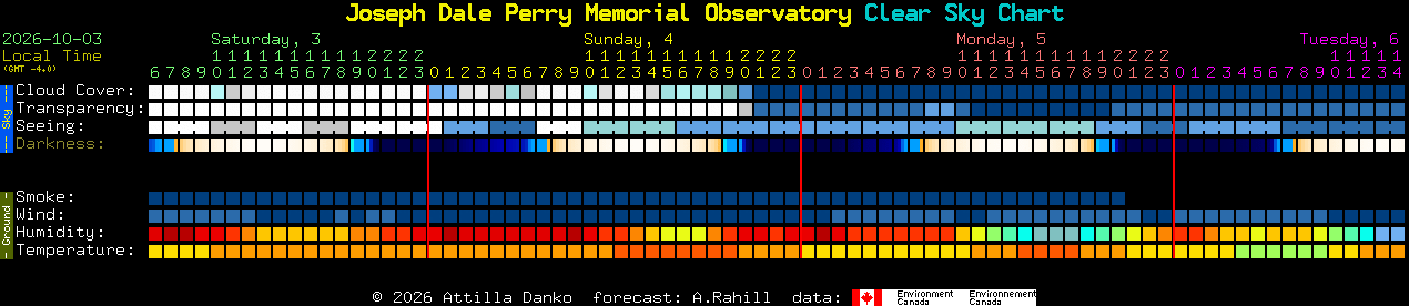 Current forecast for Joseph Dale Perry Memorial Observatory Clear Sky Chart