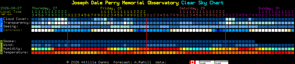 Current forecast for Joseph Dale Perry Memorial Observatory Clear Sky Chart