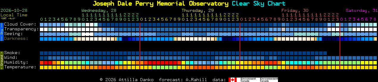 Current forecast for Joseph Dale Perry Memorial Observatory Clear Sky Chart