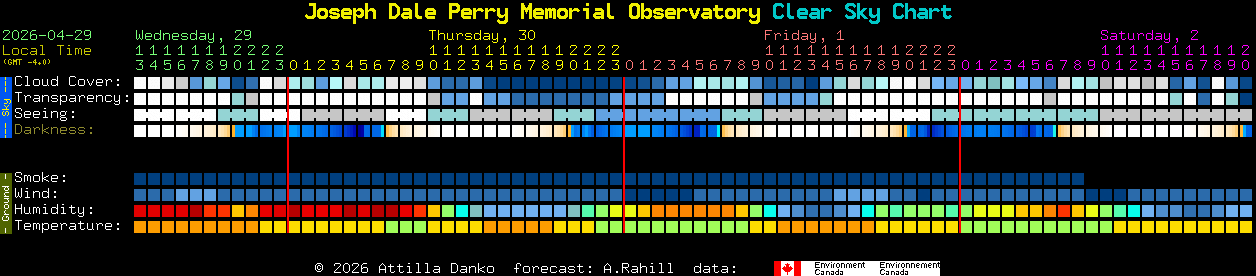 Current forecast for Joseph Dale Perry Memorial Observatory Clear Sky Chart
