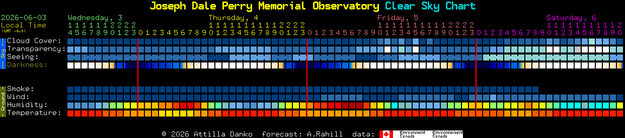 Current forecast for Joseph Dale Perry Memorial Observatory Clear Sky Chart