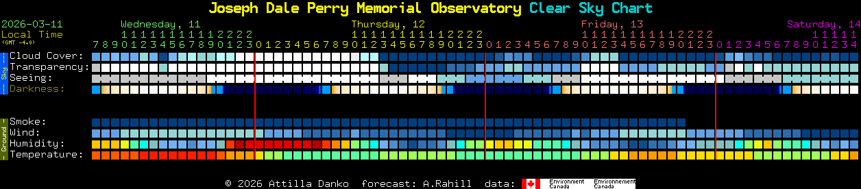 Current forecast for Joseph Dale Perry Memorial Observatory Clear Sky Chart