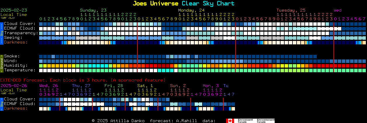 Current forecast for Joes Universe Clear Sky Chart