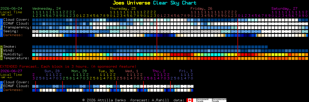 Current forecast for Joes Universe Clear Sky Chart