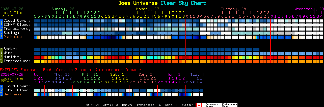 Current forecast for Joes Universe Clear Sky Chart