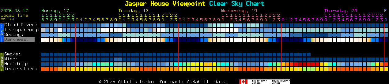 Current forecast for Jasper House Viewpoint Clear Sky Chart