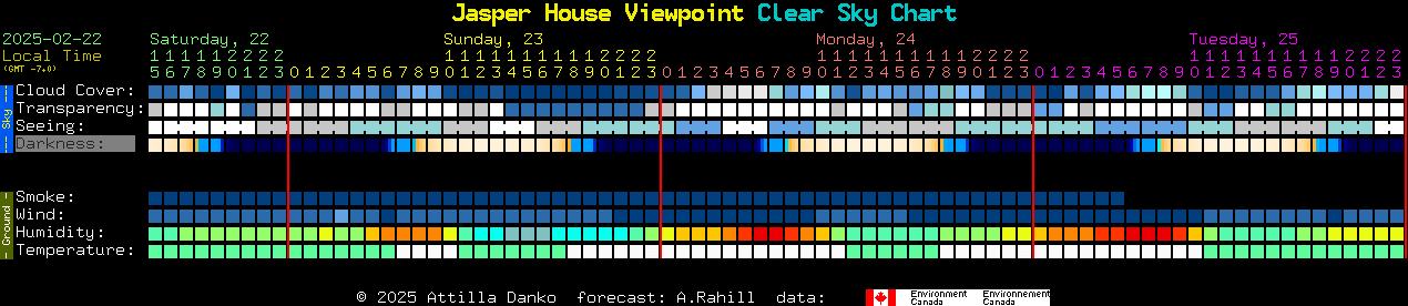 Current forecast for Jasper House Viewpoint Clear Sky Chart