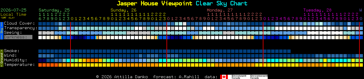 Current forecast for Jasper House Viewpoint Clear Sky Chart