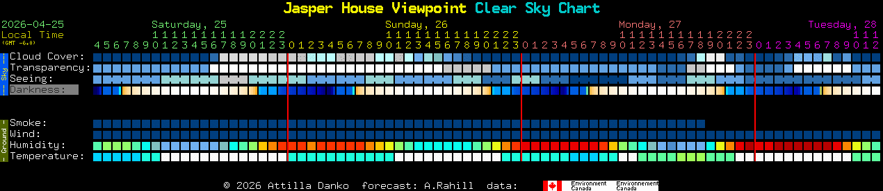 Current forecast for Jasper House Viewpoint Clear Sky Chart
