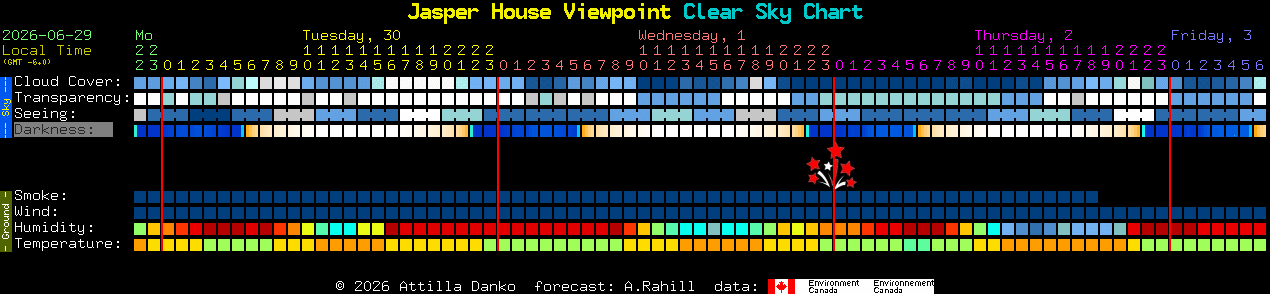 Current forecast for Jasper House Viewpoint Clear Sky Chart