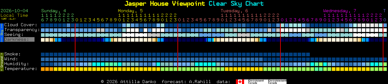 Current forecast for Jasper House Viewpoint Clear Sky Chart
